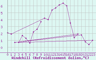 Courbe du refroidissement olien pour Hereford/Credenhill