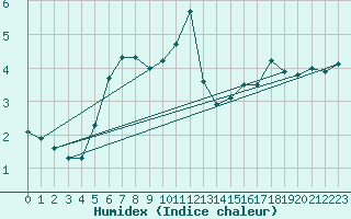 Courbe de l'humidex pour Kirkkonummi Makiluoto