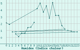 Courbe de l'humidex pour Navacerrada