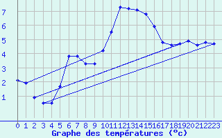 Courbe de tempratures pour Dieppe (76)