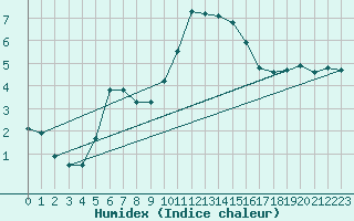 Courbe de l'humidex pour Dieppe (76)