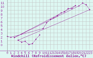 Courbe du refroidissement olien pour Vaderoarna