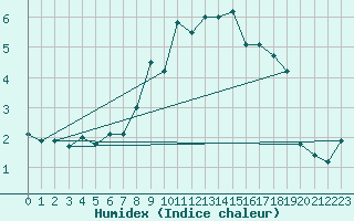 Courbe de l'humidex pour Moleson (Sw)