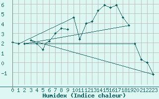 Courbe de l'humidex pour Sogndal / Haukasen