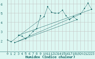 Courbe de l'humidex pour Kilpisjarvi Saana