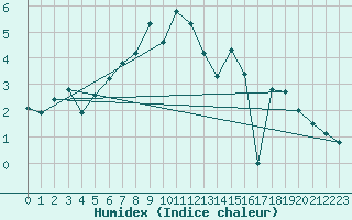 Courbe de l'humidex pour Vf. Omu