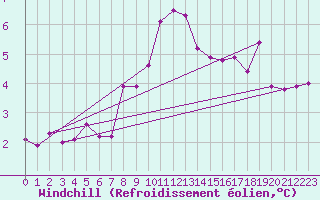 Courbe du refroidissement olien pour Capel Curig