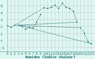 Courbe de l'humidex pour Oehringen