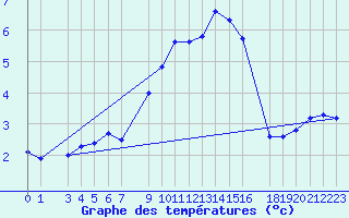 Courbe de tempratures pour Mont-Rigi (Be)