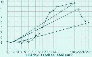 Courbe de l'humidex pour Recoules de Fumas (48)