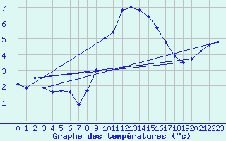 Courbe de tempratures pour Holbeach