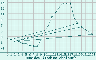 Courbe de l'humidex pour Gap-Sud (05)