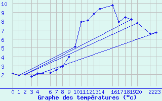 Courbe de tempratures pour Gersau