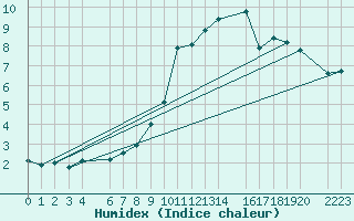 Courbe de l'humidex pour Gersau