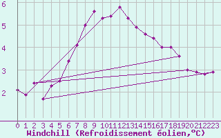 Courbe du refroidissement olien pour Thyboroen