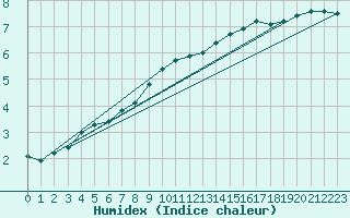 Courbe de l'humidex pour Cap Cpet (83)