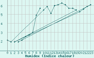 Courbe de l'humidex pour Cap de la Hve (76)