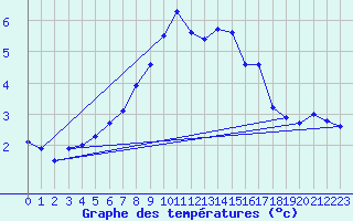 Courbe de tempratures pour Bingley