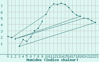Courbe de l'humidex pour Zalau