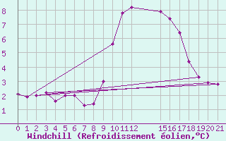 Courbe du refroidissement olien pour Verngues - Hameau de Cazan (13)
