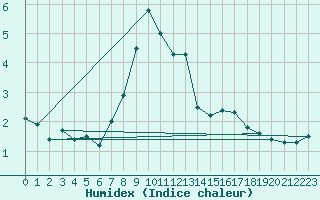 Courbe de l'humidex pour Piz Martegnas