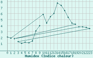 Courbe de l'humidex pour Weinbiet