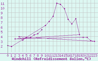 Courbe du refroidissement olien pour Somosierra