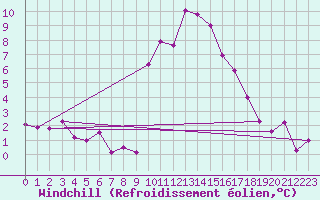 Courbe du refroidissement olien pour Formigures (66)