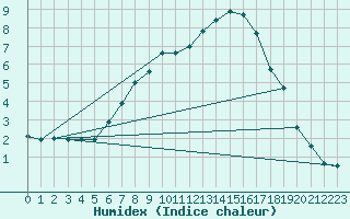 Courbe de l'humidex pour Flakkebjerg