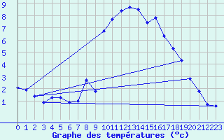 Courbe de tempratures pour Gap-Sud (05)