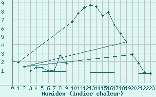 Courbe de l'humidex pour Gap-Sud (05)