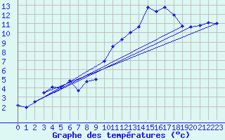 Courbe de tempratures pour Groisy (74)