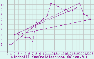 Courbe du refroidissement olien pour Le Plnay (74)