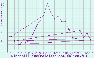 Courbe du refroidissement olien pour Wynau