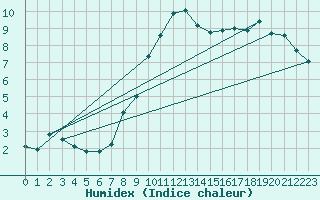 Courbe de l'humidex pour Oron (Sw)