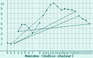 Courbe de l'humidex pour Hultsfred Swedish Air Force Base