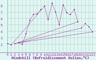 Courbe du refroidissement olien pour Monte S. Angelo