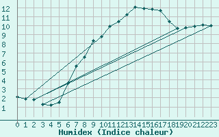 Courbe de l'humidex pour Schmuecke