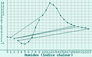 Courbe de l'humidex pour Lienz