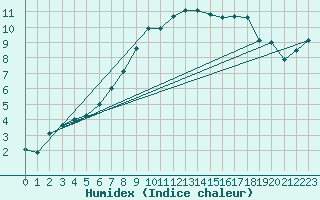 Courbe de l'humidex pour Braintree Andrewsfield