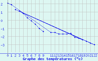 Courbe de tempratures pour Mont-Rigi (Be)