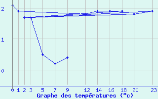 Courbe de tempratures pour Sint Katelijne-waver (Be)