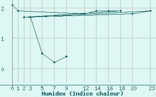 Courbe de l'humidex pour Sint Katelijne-waver (Be)