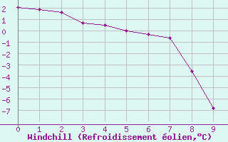 Courbe du refroidissement olien pour Mount Hotham Aws