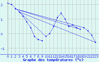Courbe de tempratures pour Wunsiedel Schonbrun