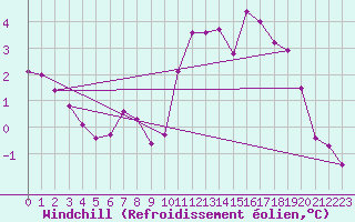 Courbe du refroidissement olien pour Estres-la-Campagne (14)