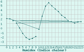 Courbe de l'humidex pour Bousson (It)