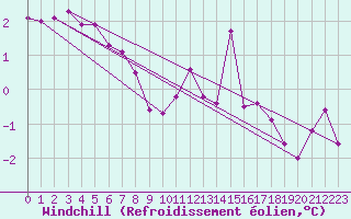 Courbe du refroidissement olien pour Troyes (10)
