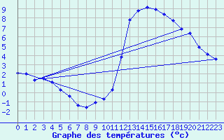 Courbe de tempratures pour Aoste (It)