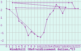 Courbe du refroidissement olien pour Hoherodskopf-Vogelsberg